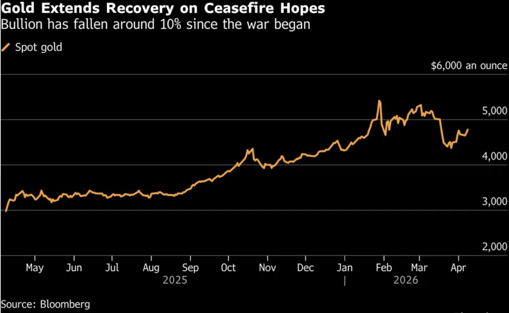 График цен на золото после объявления перемирия между США и Ираном