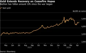 График цен на золото после объявления перемирия между США и Ираном