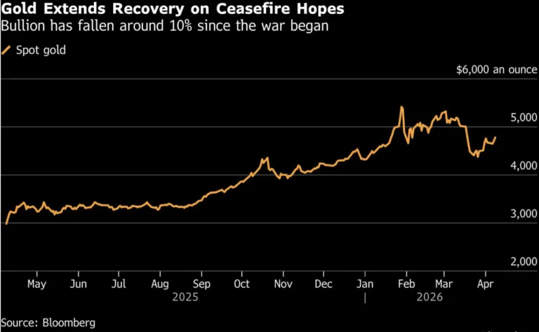 График цен на золото после объявления перемирия между США и Ираном