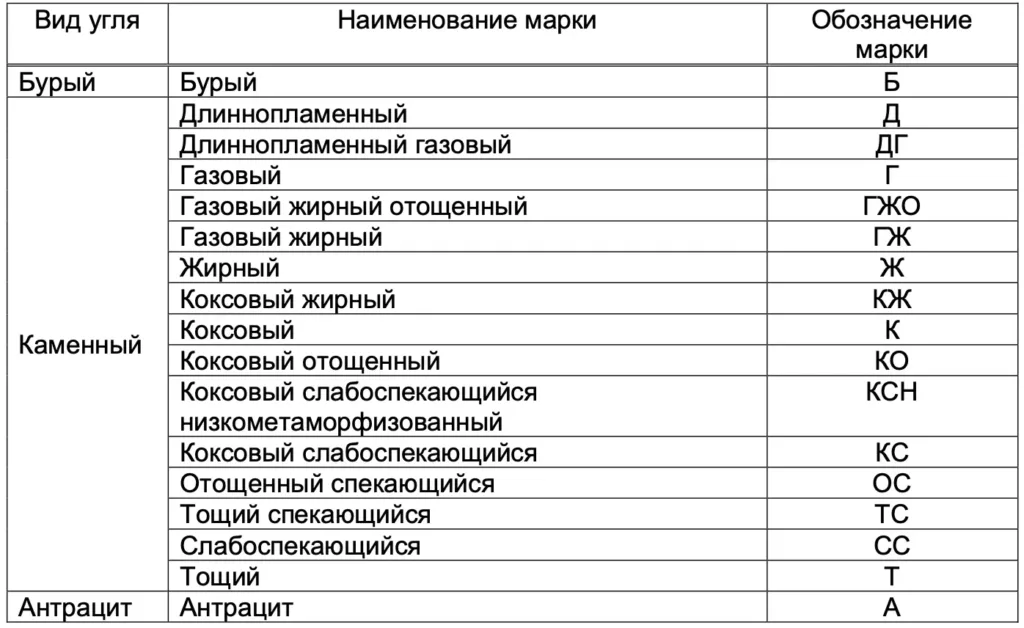 Технологические марки угля