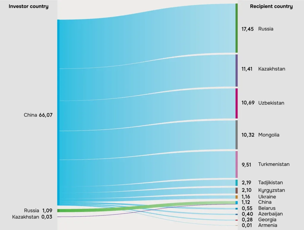 Mutual investment between China and the countries of the Eurasian region (in billions of dollars). Source: the EDB MMI database