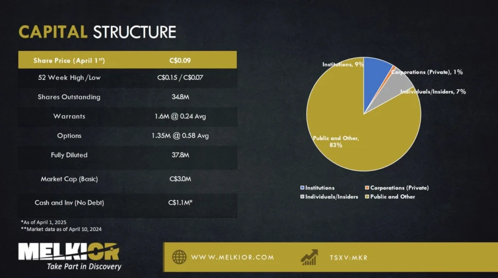 Slide 4: Capital structure of Melkior Resources: share price, shares outstanding, market capitalization and shareholder breakdown